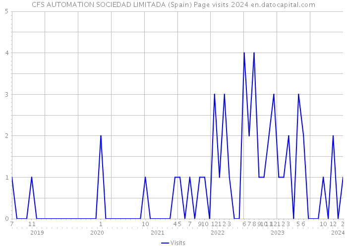 CFS AUTOMATION SOCIEDAD LIMITADA (Spain) Page visits 2024 