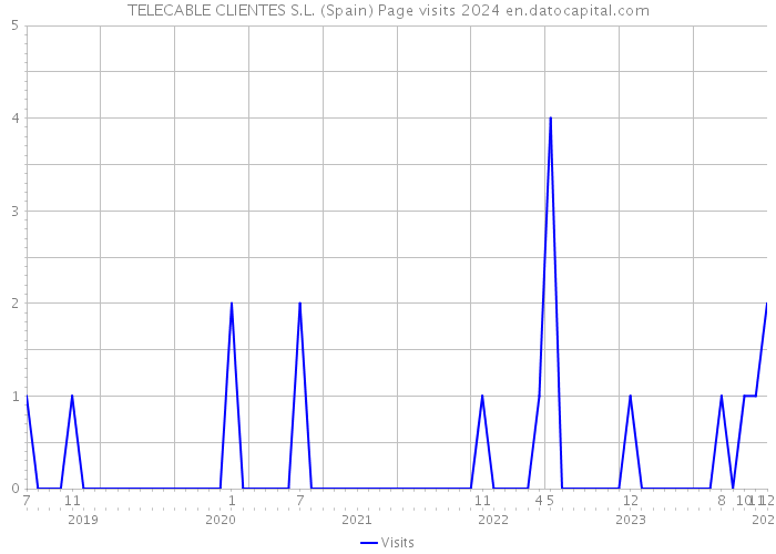 TELECABLE CLIENTES S.L. (Spain) Page visits 2024 