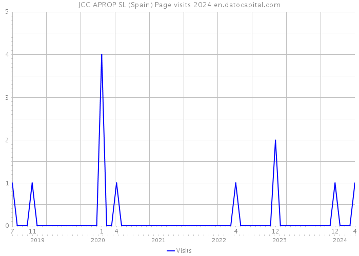JCC APROP SL (Spain) Page visits 2024 