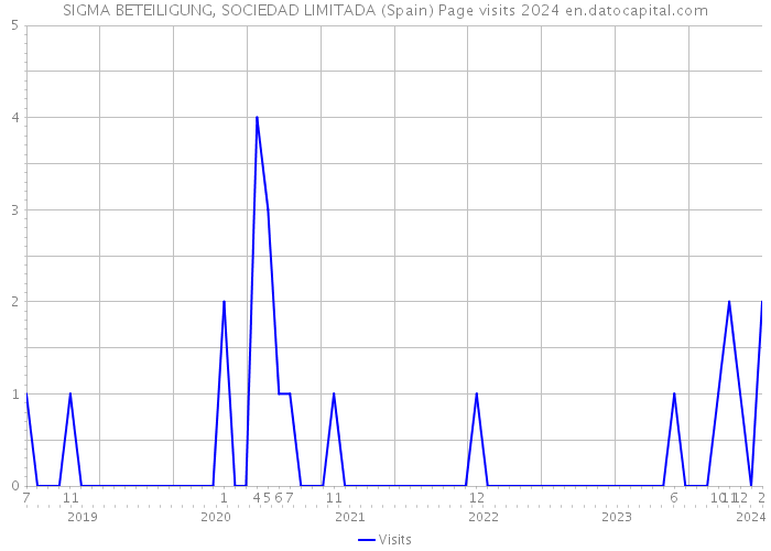SIGMA BETEILIGUNG, SOCIEDAD LIMITADA (Spain) Page visits 2024 