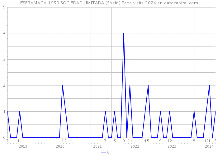 ESFRAMACA 1950 SOCIEDAD LIMITADA (Spain) Page visits 2024 