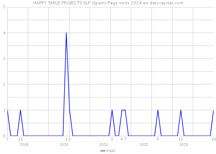 HAPPY SMILE PROJECTS SLP (Spain) Page visits 2024 