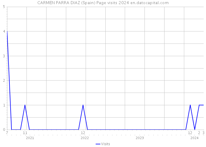 CARMEN PARRA DIAZ (Spain) Page visits 2024 