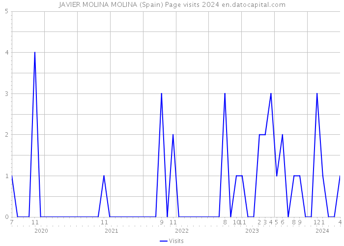 JAVIER MOLINA MOLINA (Spain) Page visits 2024 