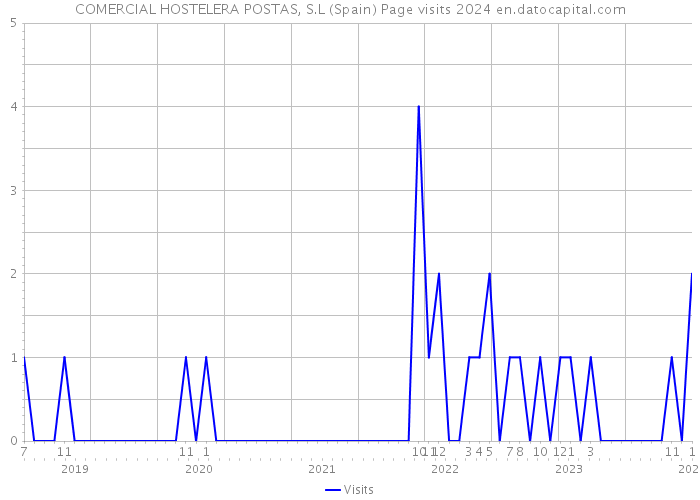 COMERCIAL HOSTELERA POSTAS, S.L (Spain) Page visits 2024 