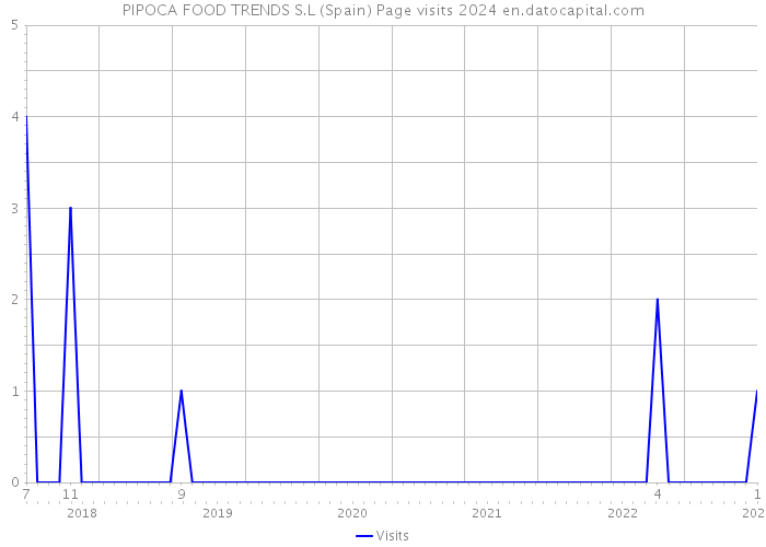 PIPOCA FOOD TRENDS S.L (Spain) Page visits 2024 