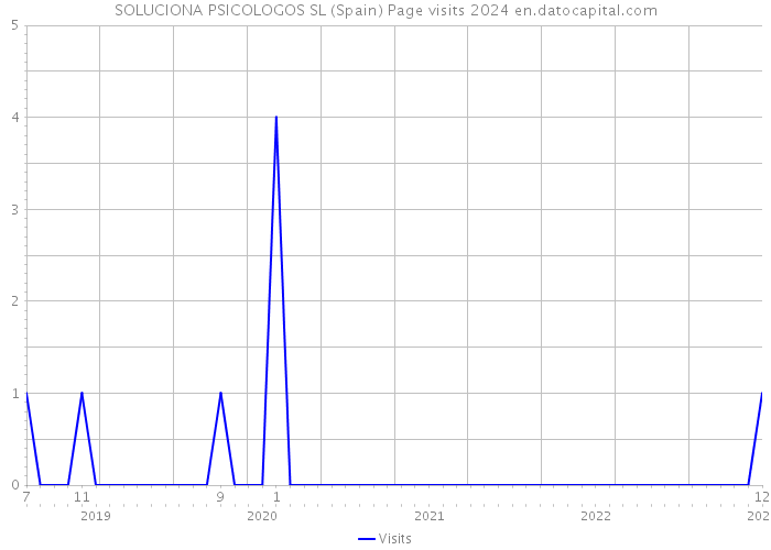 SOLUCIONA PSICOLOGOS SL (Spain) Page visits 2024 