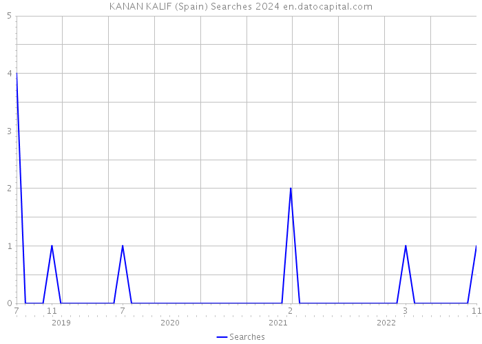 KANAN KALIF (Spain) Searches 2024 