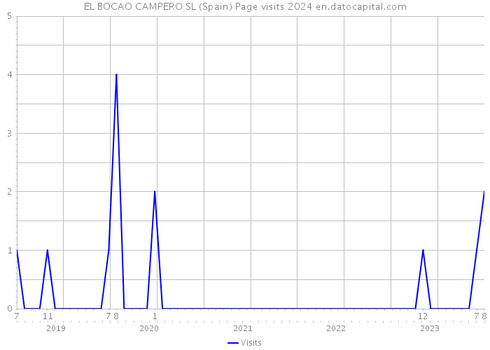 EL BOCAO CAMPERO SL (Spain) Page visits 2024 