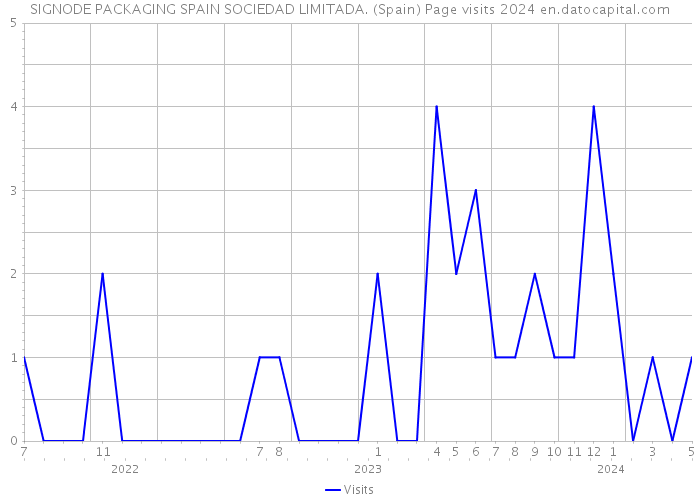 SIGNODE PACKAGING SPAIN SOCIEDAD LIMITADA. (Spain) Page visits 2024 