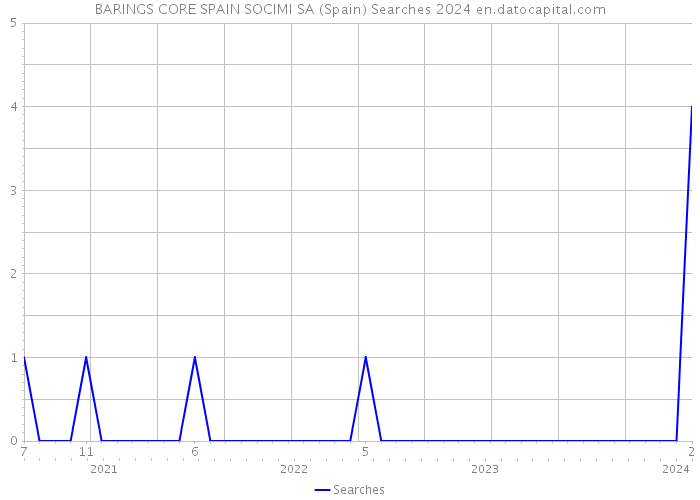 BARINGS CORE SPAIN SOCIMI SA (Spain) Searches 2024 