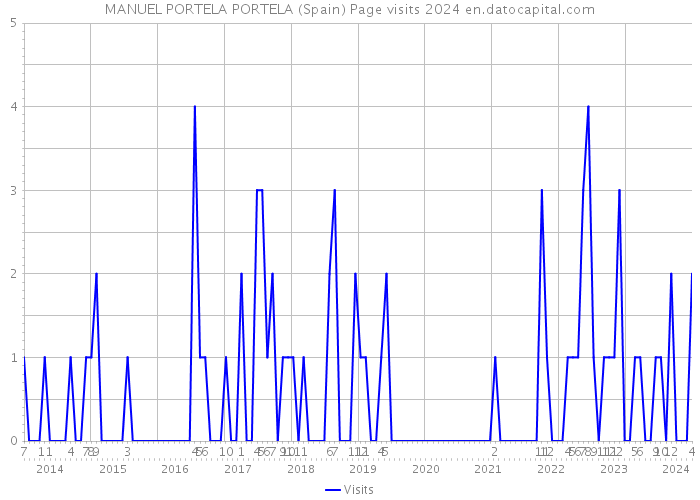 MANUEL PORTELA PORTELA (Spain) Page visits 2024 
