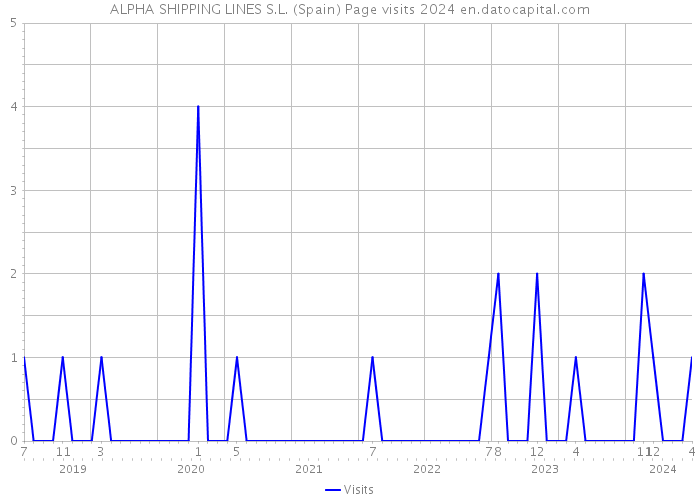 ALPHA SHIPPING LINES S.L. (Spain) Page visits 2024 