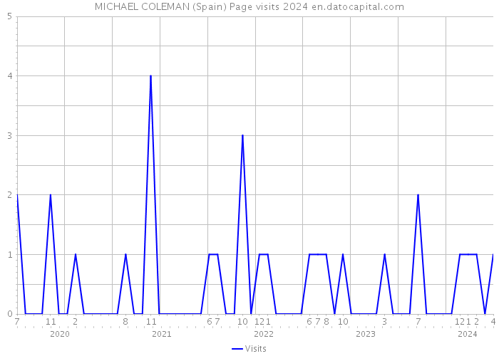 MICHAEL COLEMAN (Spain) Page visits 2024 