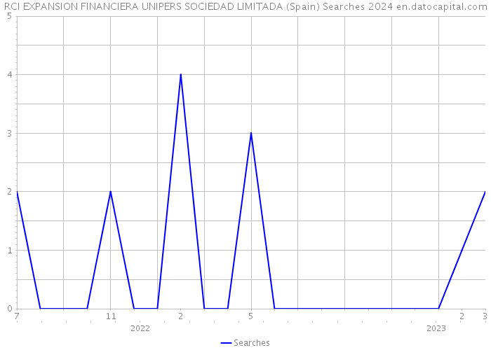 RCI EXPANSION FINANCIERA UNIPERS SOCIEDAD LIMITADA (Spain) Searches 2024 