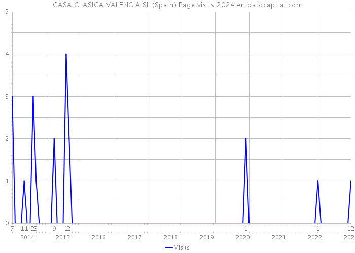 CASA CLASICA VALENCIA SL (Spain) Page visits 2024 
