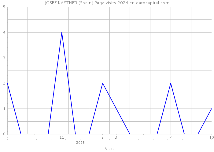 JOSEF KASTNER (Spain) Page visits 2024 