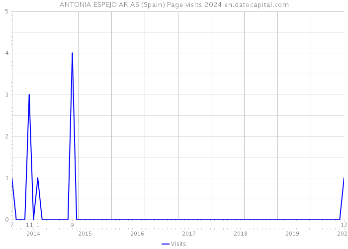 ANTONIA ESPEJO ARIAS (Spain) Page visits 2024 