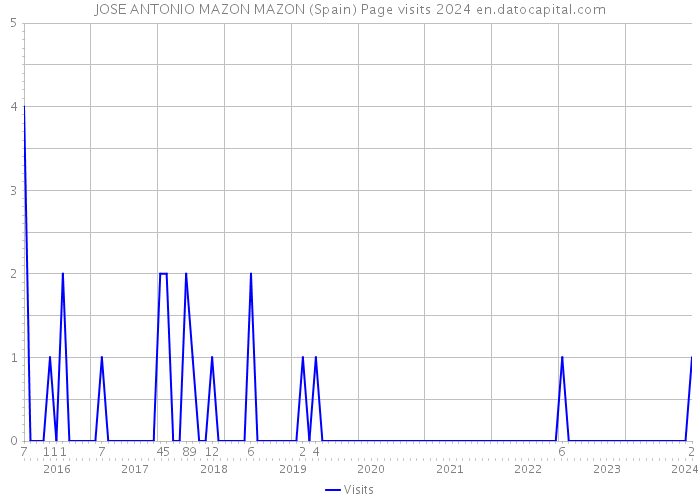 JOSE ANTONIO MAZON MAZON (Spain) Page visits 2024 
