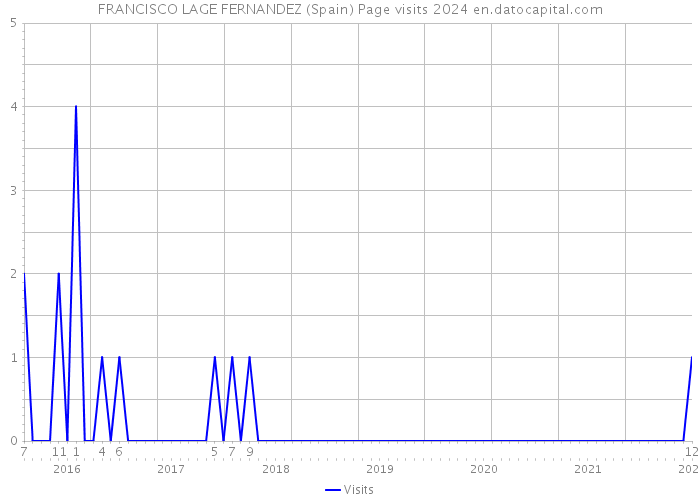FRANCISCO LAGE FERNANDEZ (Spain) Page visits 2024 