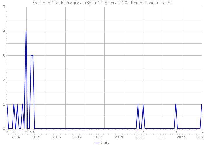 Sociedad Civil El Progreso (Spain) Page visits 2024 