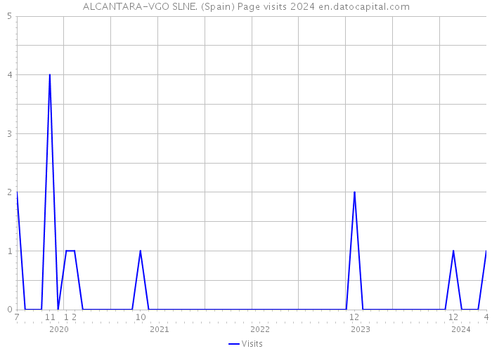 ALCANTARA-VGO SLNE. (Spain) Page visits 2024 