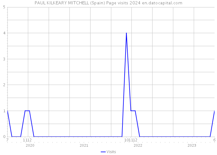 PAUL KILKEARY MITCHELL (Spain) Page visits 2024 