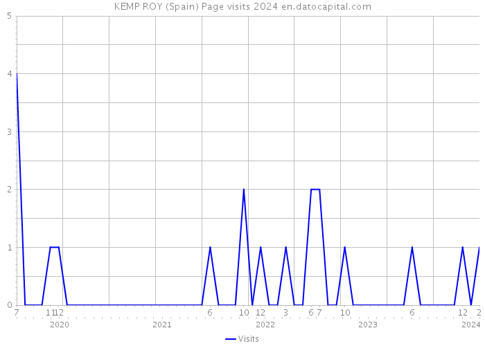 KEMP ROY (Spain) Page visits 2024 