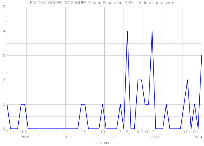 PALOMA GOMEZ RODRIGUEZ (Spain) Page visits 2024 