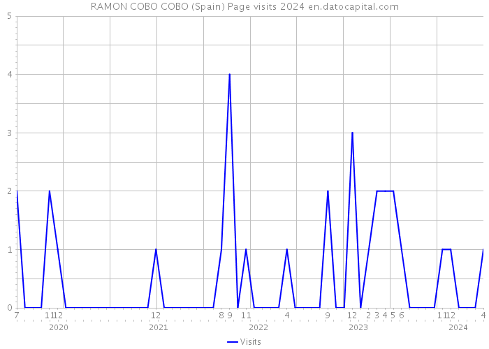 RAMON COBO COBO (Spain) Page visits 2024 