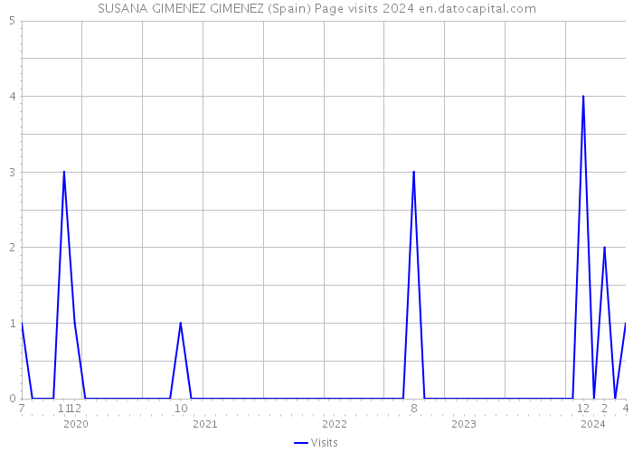 SUSANA GIMENEZ GIMENEZ (Spain) Page visits 2024 