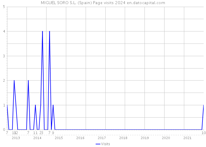 MIGUEL SORO S.L. (Spain) Page visits 2024 