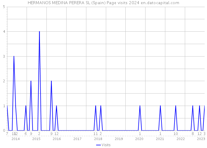 HERMANOS MEDINA PERERA SL (Spain) Page visits 2024 
