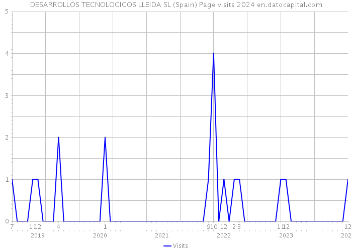 DESARROLLOS TECNOLOGICOS LLEIDA SL (Spain) Page visits 2024 