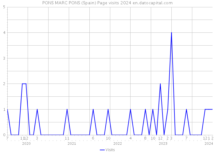 PONS MARC PONS (Spain) Page visits 2024 