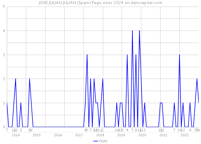 JOSE JULIAN JULIAN (Spain) Page visits 2024 