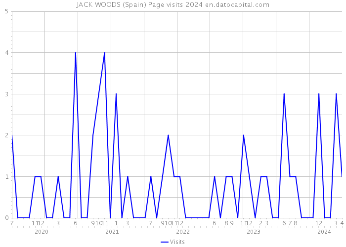 JACK WOODS (Spain) Page visits 2024 