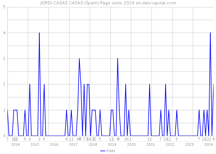 JORDI CASAS CASAS (Spain) Page visits 2024 