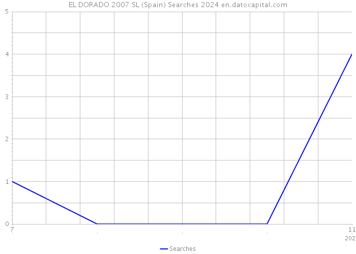 EL DORADO 2007 SL (Spain) Searches 2024 