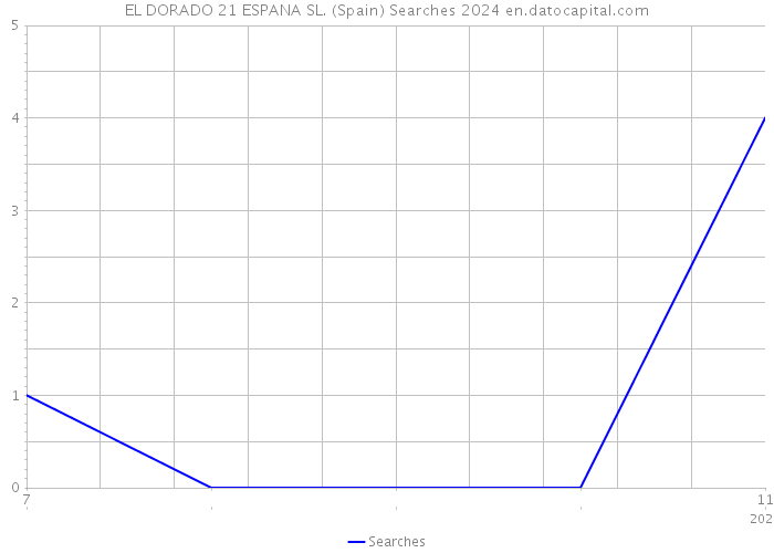 EL DORADO 21 ESPANA SL. (Spain) Searches 2024 