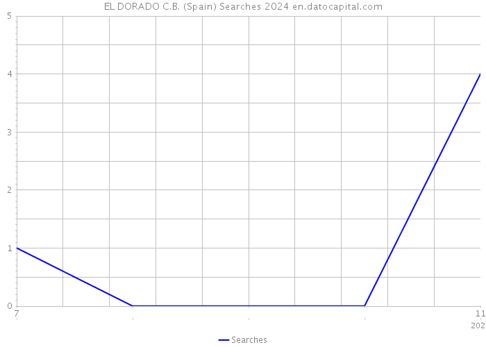 EL DORADO C.B. (Spain) Searches 2024 