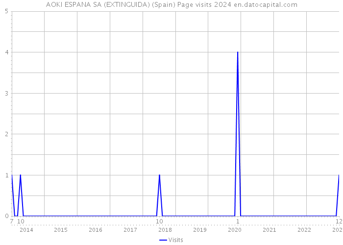 AOKI ESPANA SA (EXTINGUIDA) (Spain) Page visits 2024 