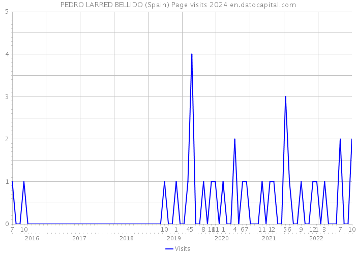 PEDRO LARRED BELLIDO (Spain) Page visits 2024 