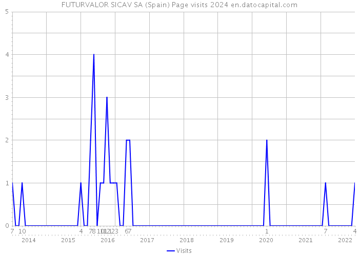 FUTURVALOR SICAV SA (Spain) Page visits 2024 