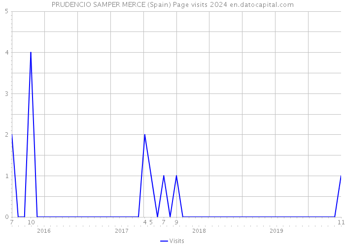 PRUDENCIO SAMPER MERCE (Spain) Page visits 2024 