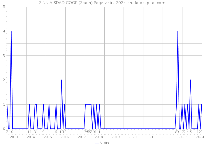 ZINNIA SDAD COOP (Spain) Page visits 2024 