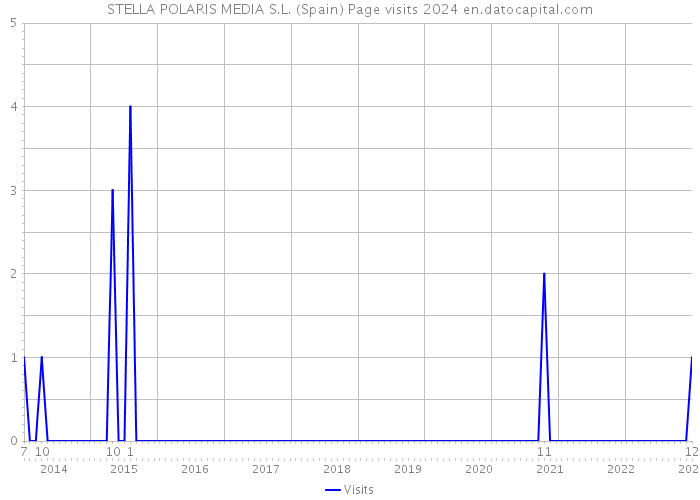 STELLA POLARIS MEDIA S.L. (Spain) Page visits 2024 