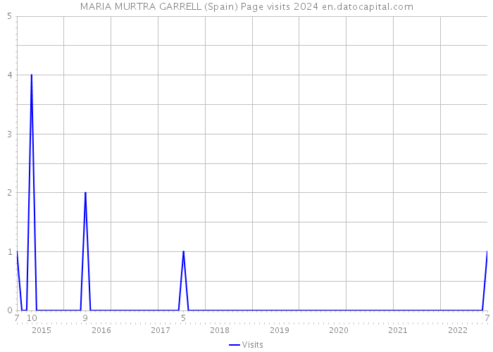 MARIA MURTRA GARRELL (Spain) Page visits 2024 