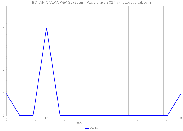 BOTANIC VERA R&R SL (Spain) Page visits 2024 