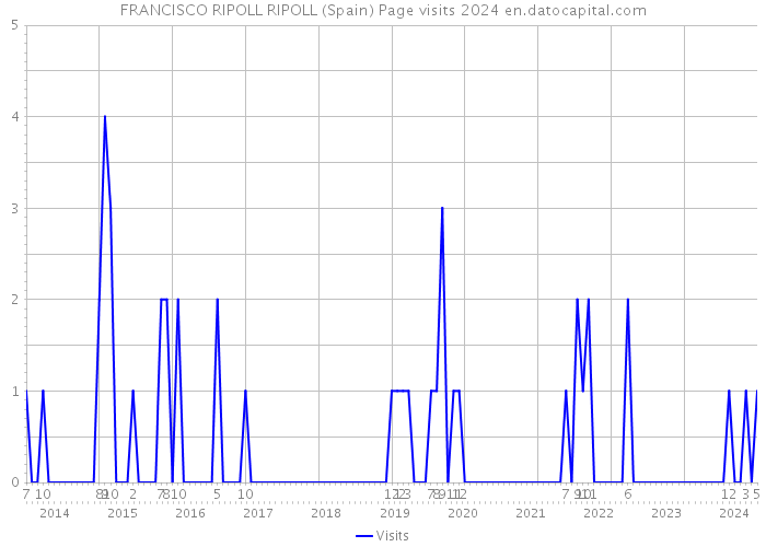 FRANCISCO RIPOLL RIPOLL (Spain) Page visits 2024 